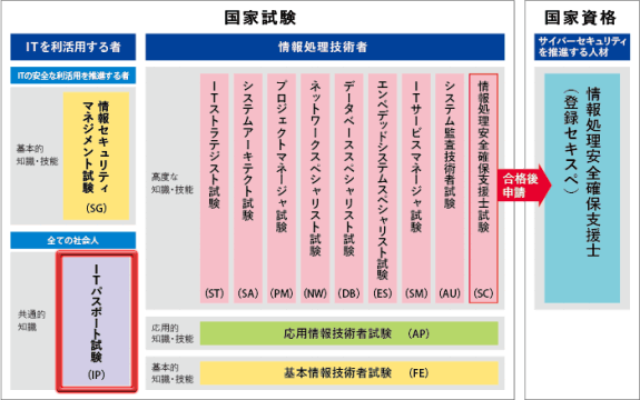 情報処理技術者試験試験区分一覧